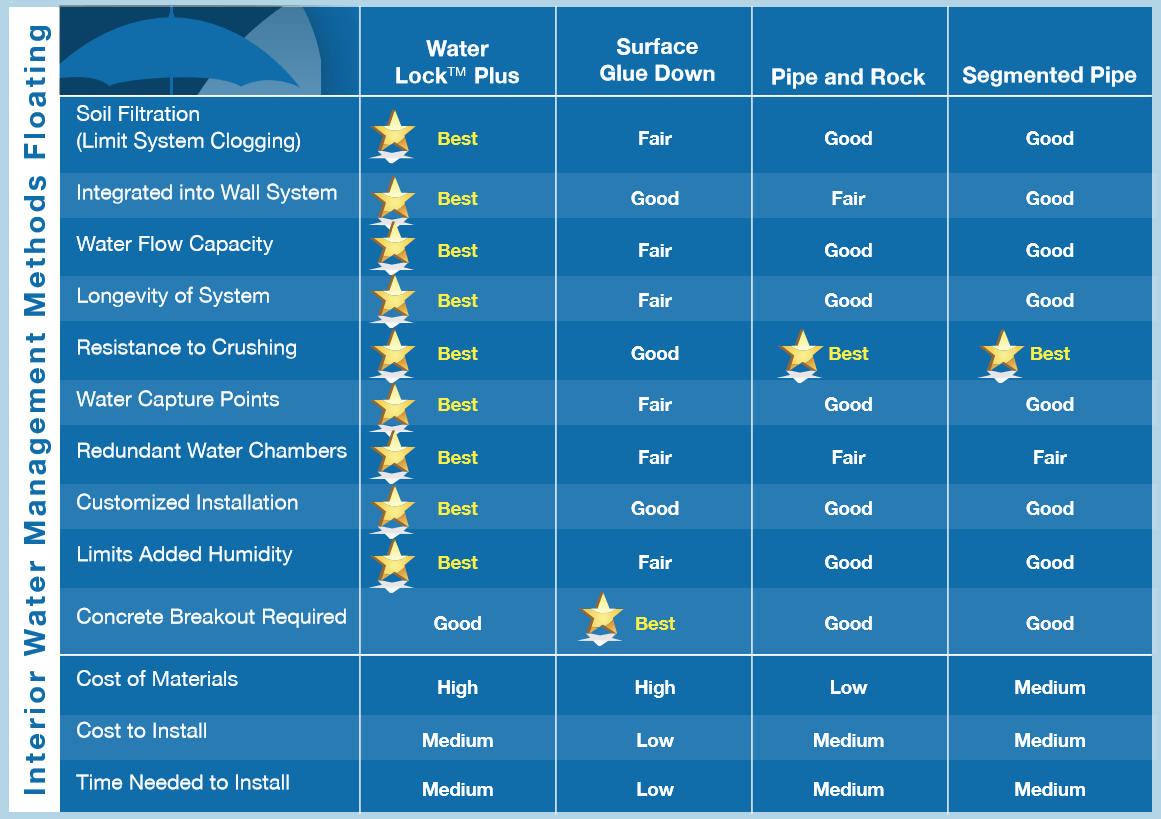basement water management options