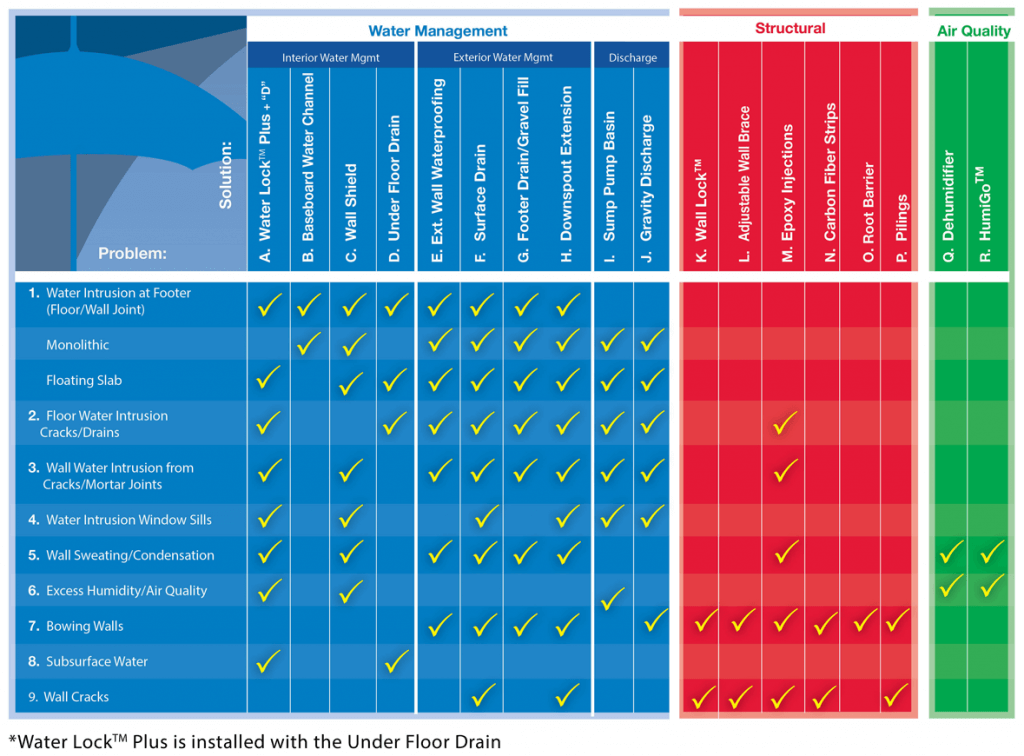 chart of basement waterproofing services offered by Olshan